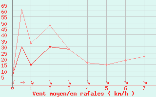 Courbe de la force du vent pour Riverton, Riverton Regional Airport