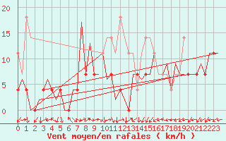 Courbe de la force du vent pour Tirgu Mures