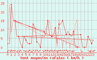 Courbe de la force du vent pour Vitoria