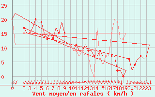 Courbe de la force du vent pour Venezia / Tessera