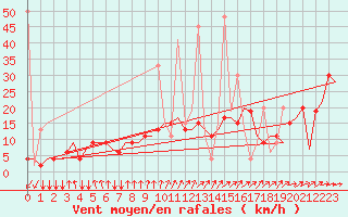 Courbe de la force du vent pour Tanger Aerodrome