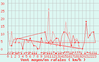 Courbe de la force du vent pour Zagreb / Pleso