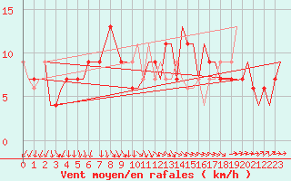 Courbe de la force du vent pour Brize Norton