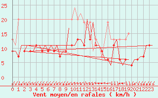 Courbe de la force du vent pour Culdrose
