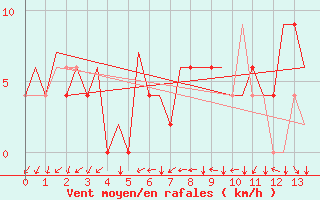 Courbe de la force du vent pour Santiago / Labacolla