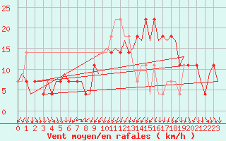 Courbe de la force du vent pour Stuttgart-Echterdingen
