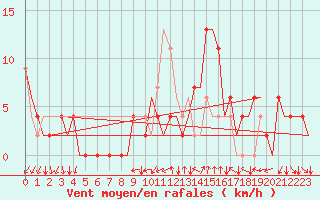 Courbe de la force du vent pour Gerona (Esp)