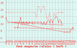 Courbe de la force du vent pour De Kooy