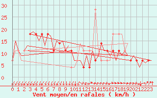 Courbe de la force du vent pour Frankfort (All)