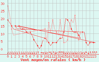 Courbe de la force du vent pour Samedam-Flugplatz