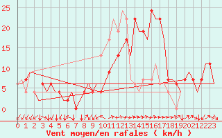 Courbe de la force du vent pour Vigo / Peinador