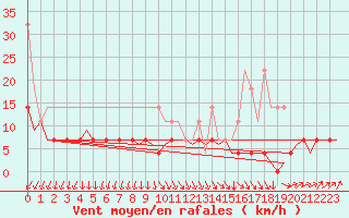 Courbe de la force du vent pour Volkel