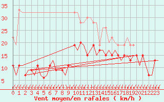 Courbe de la force du vent pour Leconfield