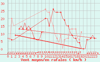 Courbe de la force du vent pour Almeria / Aeropuerto