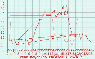 Courbe de la force du vent pour Barcelona / Aeropuerto