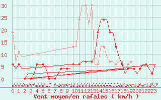 Courbe de la force du vent pour Samedam-Flugplatz