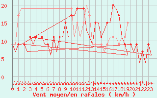 Courbe de la force du vent pour Menorca / Mahon