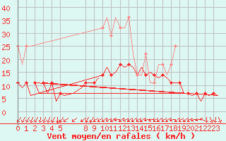 Courbe de la force du vent pour Erfurt-Bindersleben