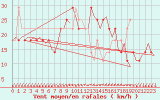 Courbe de la force du vent pour Cork Airport