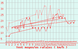 Courbe de la force du vent pour Vlieland
