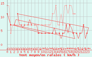 Courbe de la force du vent pour Kittila