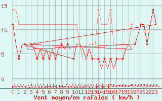 Courbe de la force du vent pour Joensuu