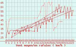 Courbe de la force du vent pour Platform Awg-1 Sea