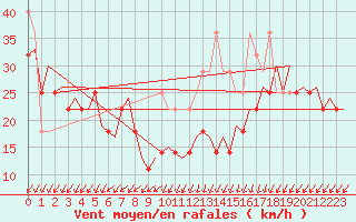 Courbe de la force du vent pour Le Goeree