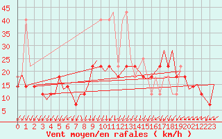 Courbe de la force du vent pour Lodz