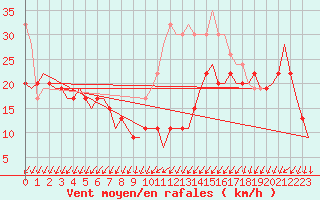 Courbe de la force du vent pour Tain Range