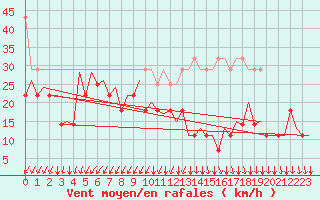 Courbe de la force du vent pour Platform F3-fb-1 Sea