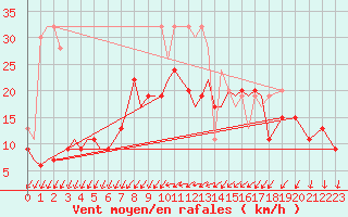 Courbe de la force du vent pour Coningsby Royal Air Force Base