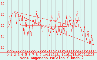 Courbe de la force du vent pour Murcia / San Javier