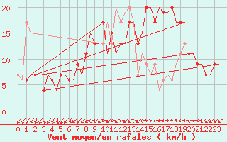 Courbe de la force du vent pour London / Heathrow (UK)