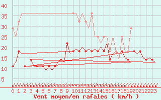 Courbe de la force du vent pour Maastricht / Zuid Limburg (PB)