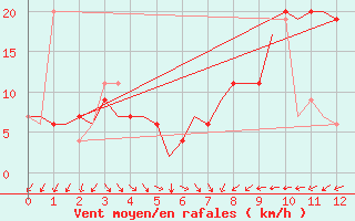 Courbe de la force du vent pour Valencia / Aeropuerto