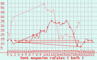 Courbe de la force du vent pour Topcliffe Royal Air Force Base