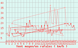 Courbe de la force du vent pour Madrid / Barajas (Esp)