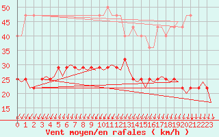 Courbe de la force du vent pour Rygge