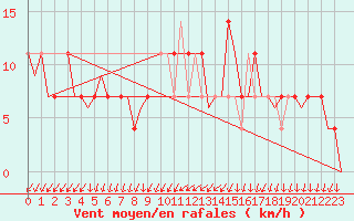 Courbe de la force du vent pour Celle