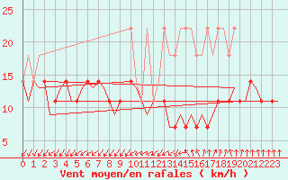 Courbe de la force du vent pour Luxembourg (Lux)