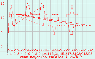 Courbe de la force du vent pour Kecskemet