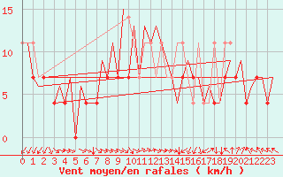 Courbe de la force du vent pour Wroclaw Ii