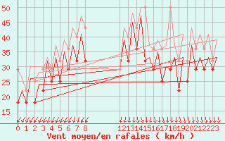 Courbe de la force du vent pour Platform K13-A