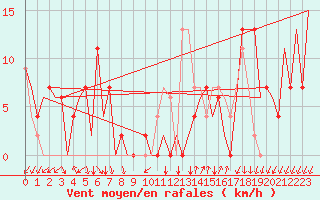 Courbe de la force du vent pour Reus (Esp)
