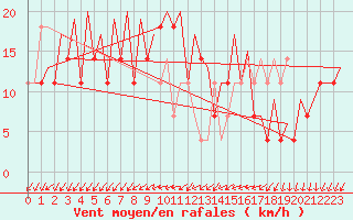 Courbe de la force du vent pour Malmo / Sturup