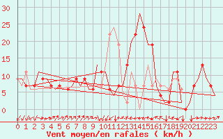 Courbe de la force du vent pour Alicante / El Altet