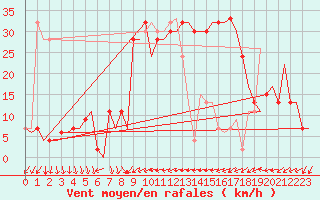 Courbe de la force du vent pour Almeria / Aeropuerto