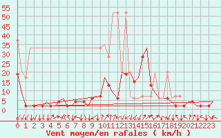 Courbe de la force du vent pour Samedam-Flugplatz