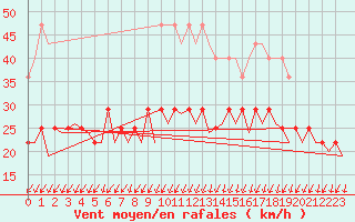 Courbe de la force du vent pour Helsinki-Vantaa